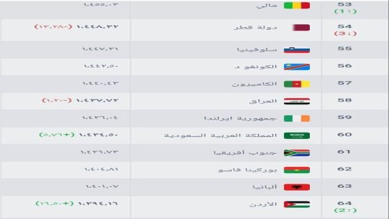 التصنيف الدولي للمنتخبات بعد نهاية كأس العرب.