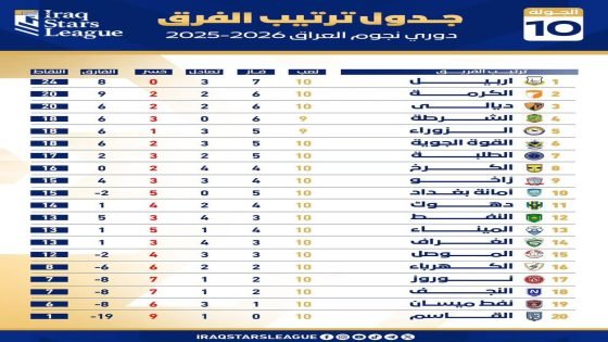ترتيب دوري نجوم العراق بعد الجولة 10: قراءة في أرقام المتصدر والمركز الأخير