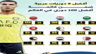 الدوري العراقي يتراجعُ مركزاً واحداً عالمياً، ويحافظ على مركزه التاسع عربياً.