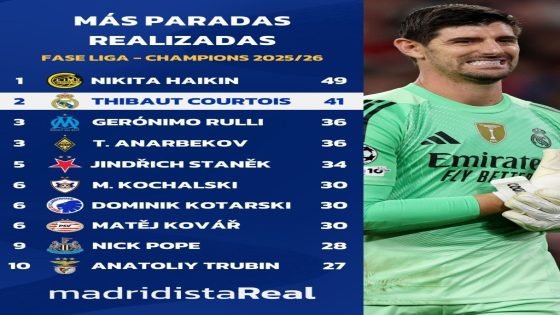 أكثر الحراس تصدياً للتسديدات في دوري أبطال أوروبا هذا الموسم