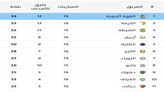 القوة الجوية يتصدر دوري نجوم العراق بعد الفوز على الموصل بهدف نظيف بفارق نقطة واحدة عن الگرمة