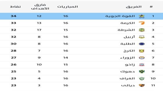 القوة الجوية يتصدر دوري نجوم العراق بعد الفوز على الموصل بهدف نظيف بفارق نقطة واحدة عن الگرمة