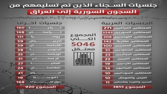 تعرف على جنسيات السجناء الذين استلمهم العراق من سوريا.