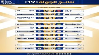 بـ 34 هدفاً وبلا تعادل.. اختتمت مساء أمس الأحد منافسات الجولة 19 من دوري نجوم العراق