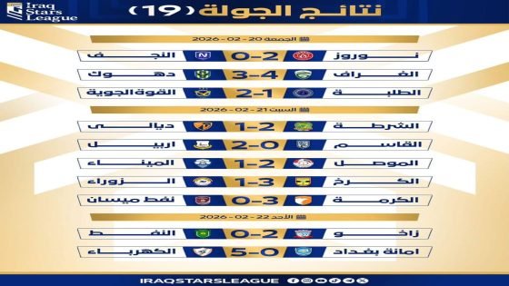 بـ 34 هدفاً وبلا تعادل.. اختتمت مساء أمس الأحد منافسات الجولة 19 من دوري نجوم العراق