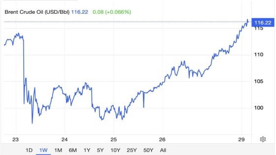 سعر خام برنت يصل إلى 116.22 دولارًا أمريكيًا للبرميل، بعدما أشار ترامب إلى رغبته في مصادرة النفط الإيراني.