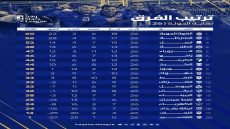 جدول ترتيب الفرق بعد نهاية الجولة (26) من دوري نجوم العراق. ‏