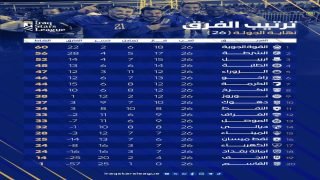 جدول ترتيب الفرق بعد نهاية الجولة (26) من دوري نجوم العراق. ‏