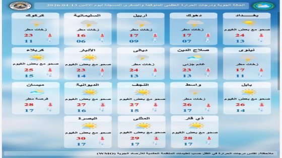 الطقس: أمطار رعدية متفرقة وانخفاض طفيف في درجات الحرارة اليوم