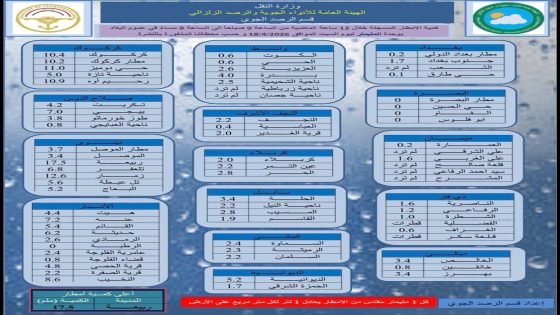 لكركوك النصيب الأكبر.. جدول بكميات الأمطار المسجلة خلال الـ(12) ساعة الماضية في عموم محافظات البلاد
