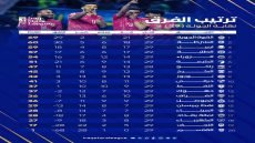 القوة الجوية يبتعد بالصدارة والشرطة يحافظ على المركز الثاني.. جدول ترتيب دوري نجوم العراق بعد ختام الجولة 29