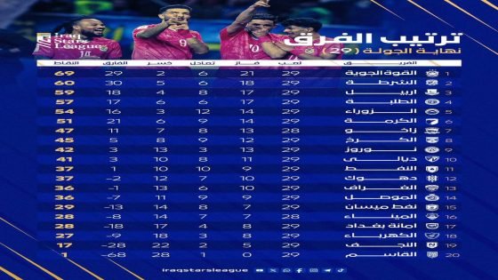 القوة الجوية يبتعد بالصدارة والشرطة يحافظ على المركز الثاني.. جدول ترتيب دوري نجوم العراق بعد ختام الجولة 29