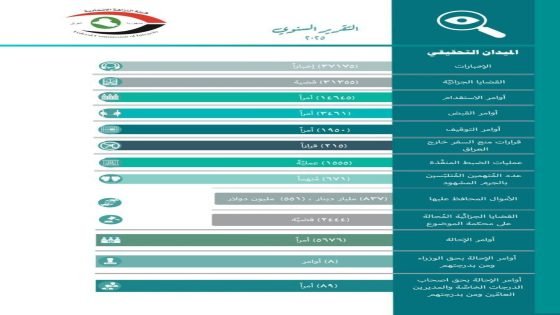 بينها إحالة واستقدام 8 وزراء ومن بدرجتهم.. النزاهة تعلن مُجمل إنجازاتها للعام 2025.