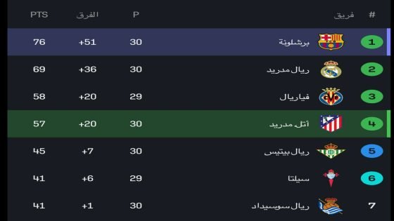 ترتيب الدوري الاسباني بعد فوز برشلونة الفارق يصبح سبع نقاط عن الوصيف ريال مدريد