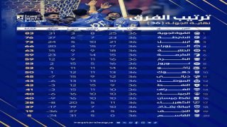 ترتيب دوري نجوم العراق بعد إسدال الستار على المباريات المؤجلة