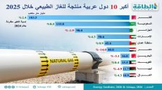 العراق في المركز العاشر بقائمة أكبر الدول العربية المنتجة للغاز خلال 2025
