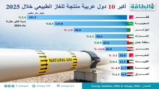 العراق في المركز العاشر بقائمة أكبر الدول العربية المنتجة للغاز خلال 2025